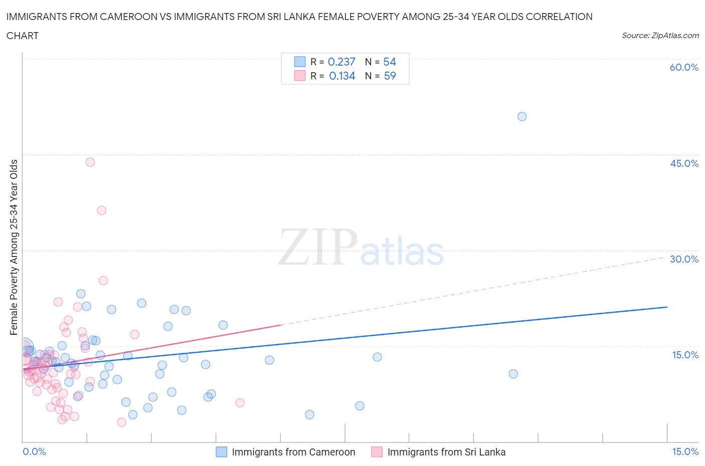 Immigrants from Cameroon vs Immigrants from Sri Lanka Female Poverty Among 25-34 Year Olds