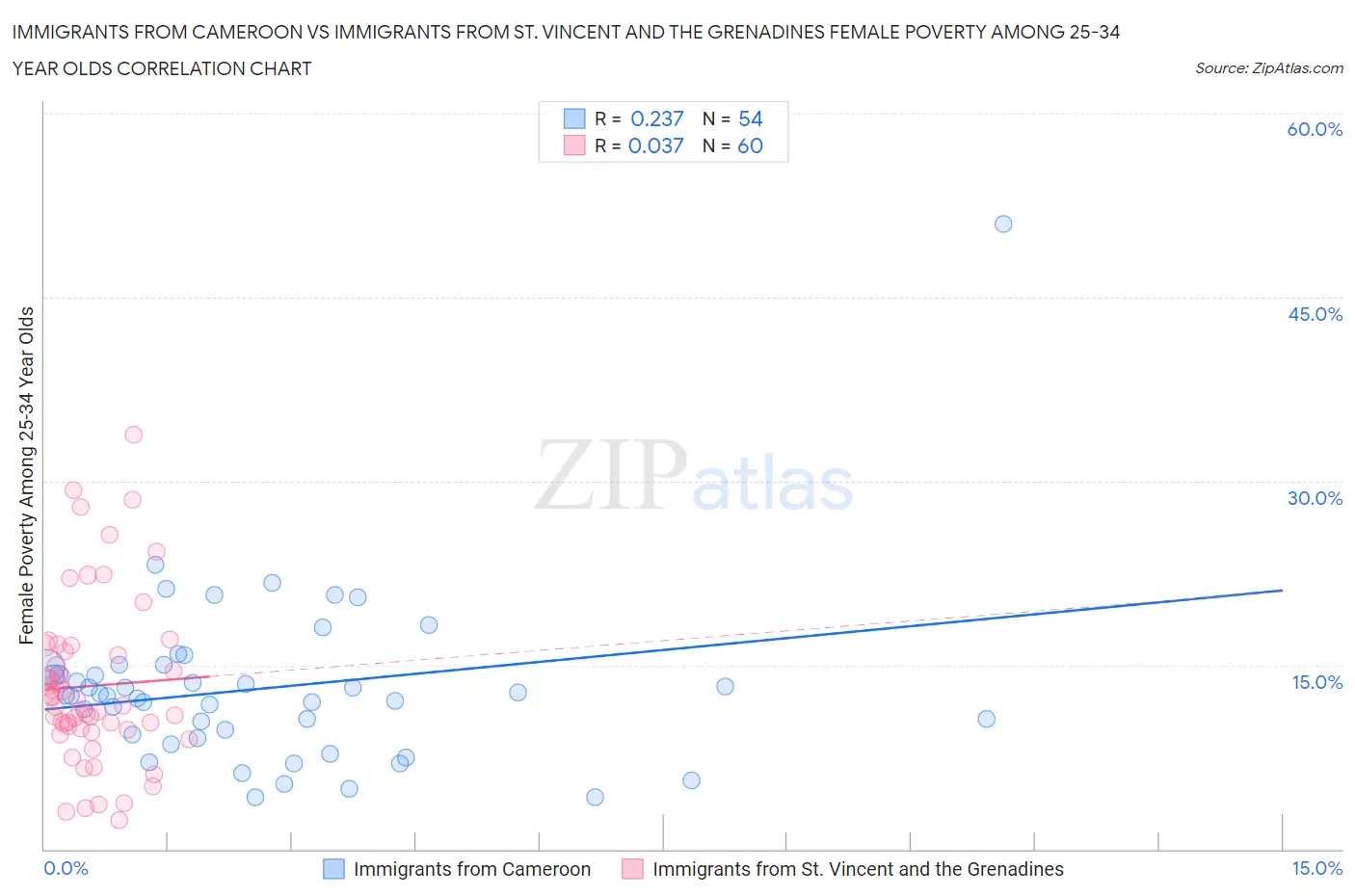 Immigrants from Cameroon vs Immigrants from St. Vincent and the Grenadines Female Poverty Among 25-34 Year Olds