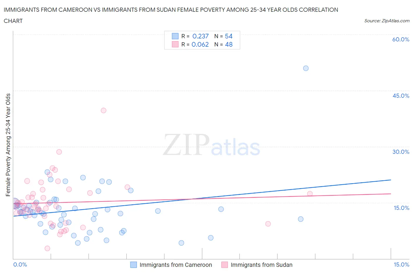 Immigrants from Cameroon vs Immigrants from Sudan Female Poverty Among 25-34 Year Olds