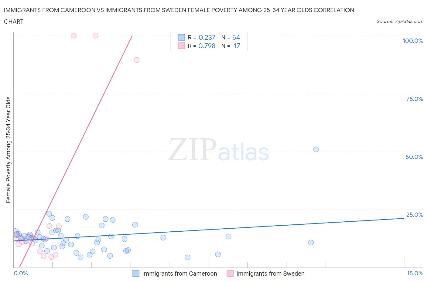 Immigrants from Cameroon vs Immigrants from Sweden Female Poverty Among 25-34 Year Olds