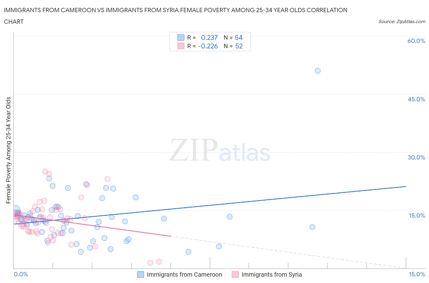 Immigrants from Cameroon vs Immigrants from Syria Female Poverty Among 25-34 Year Olds