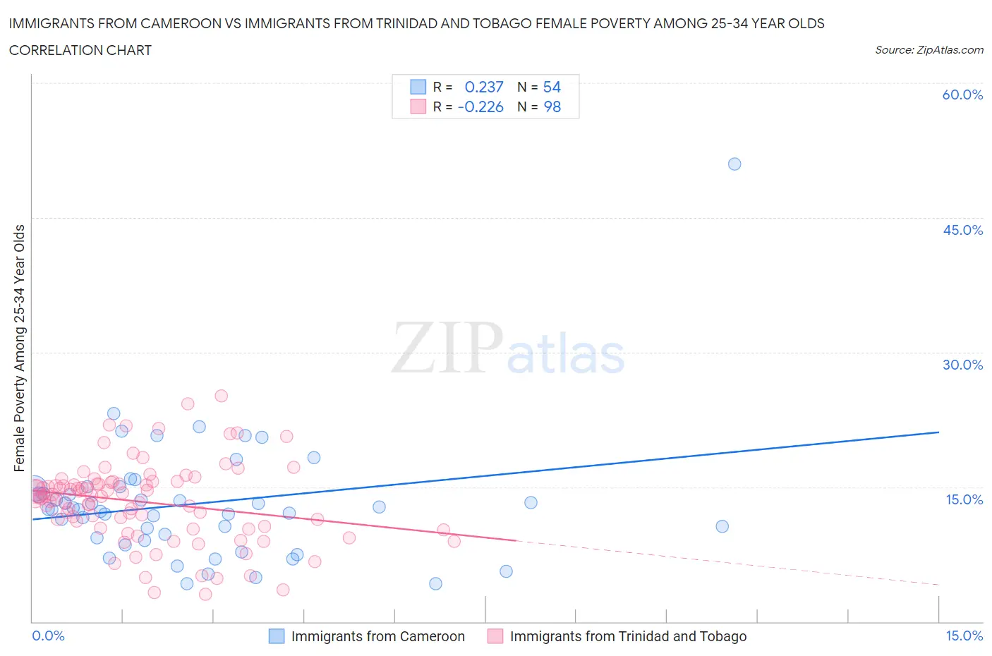 Immigrants from Cameroon vs Immigrants from Trinidad and Tobago Female Poverty Among 25-34 Year Olds