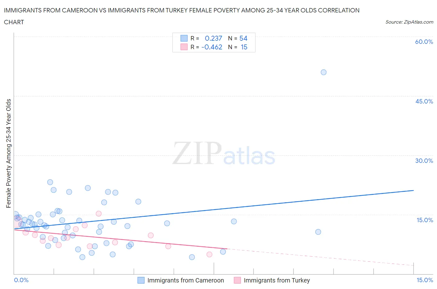 Immigrants from Cameroon vs Immigrants from Turkey Female Poverty Among 25-34 Year Olds