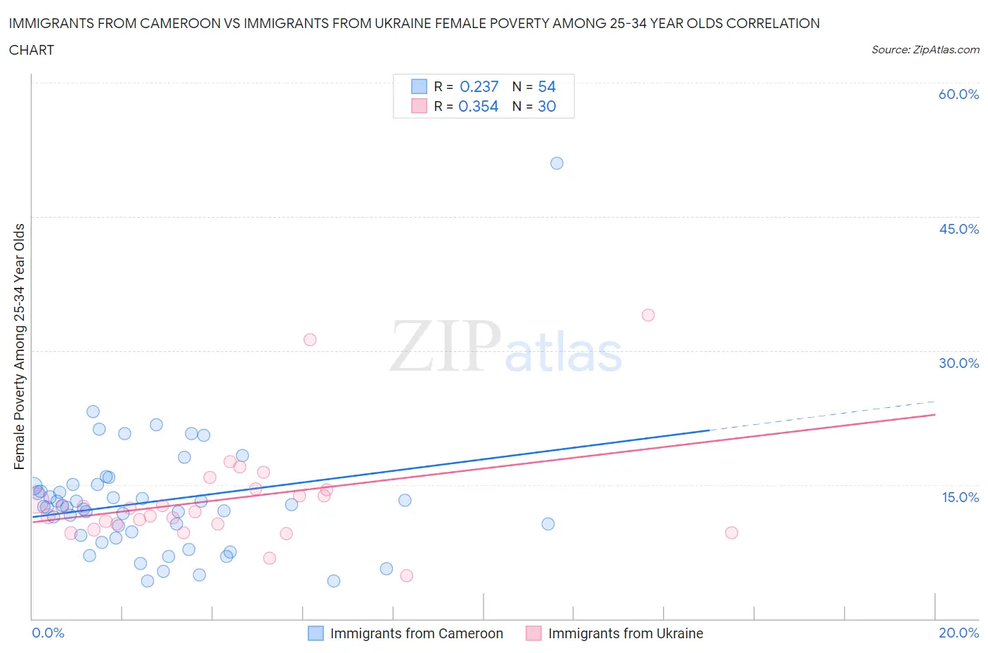 Immigrants from Cameroon vs Immigrants from Ukraine Female Poverty Among 25-34 Year Olds