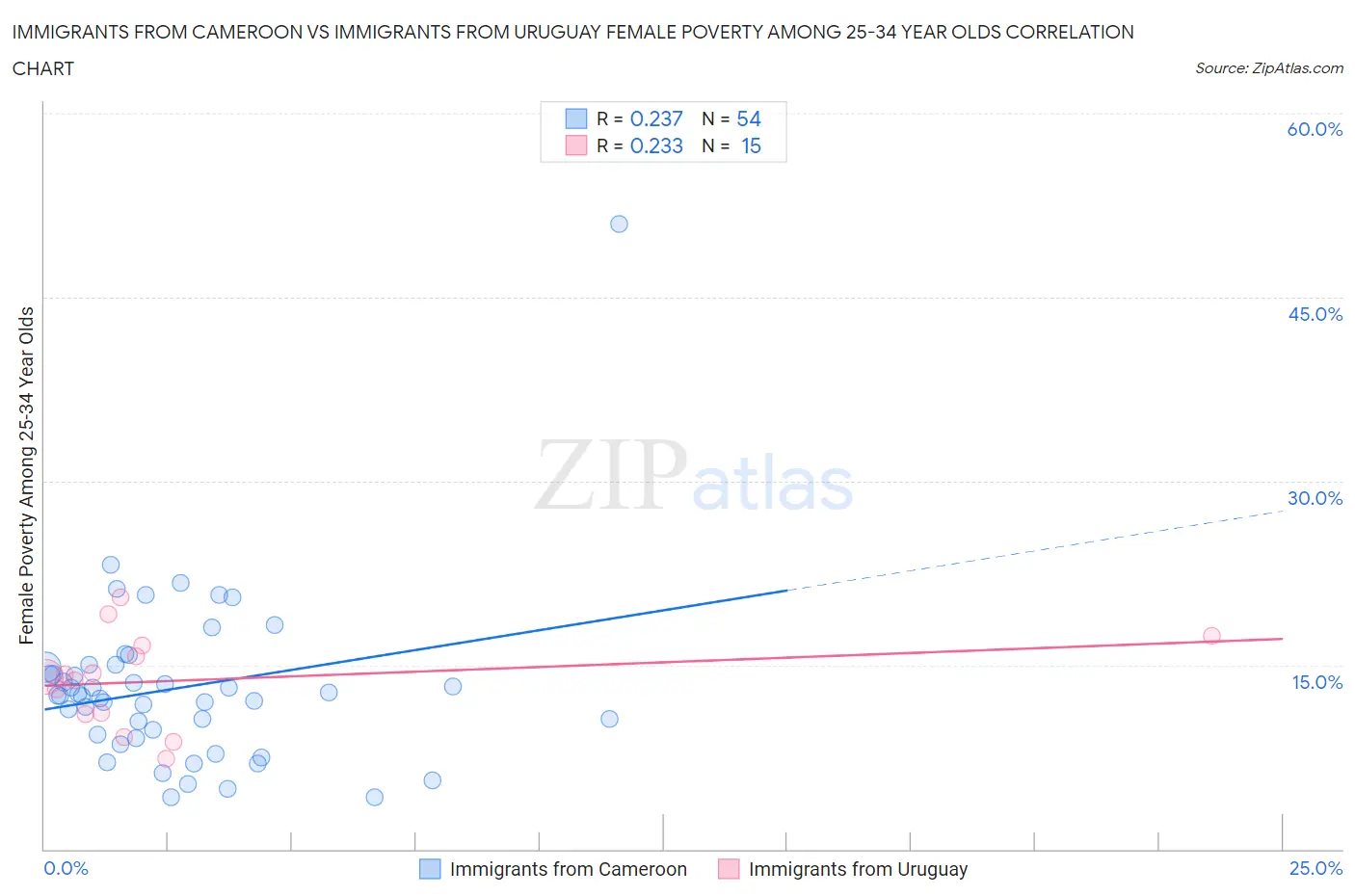Immigrants from Cameroon vs Immigrants from Uruguay Female Poverty Among 25-34 Year Olds