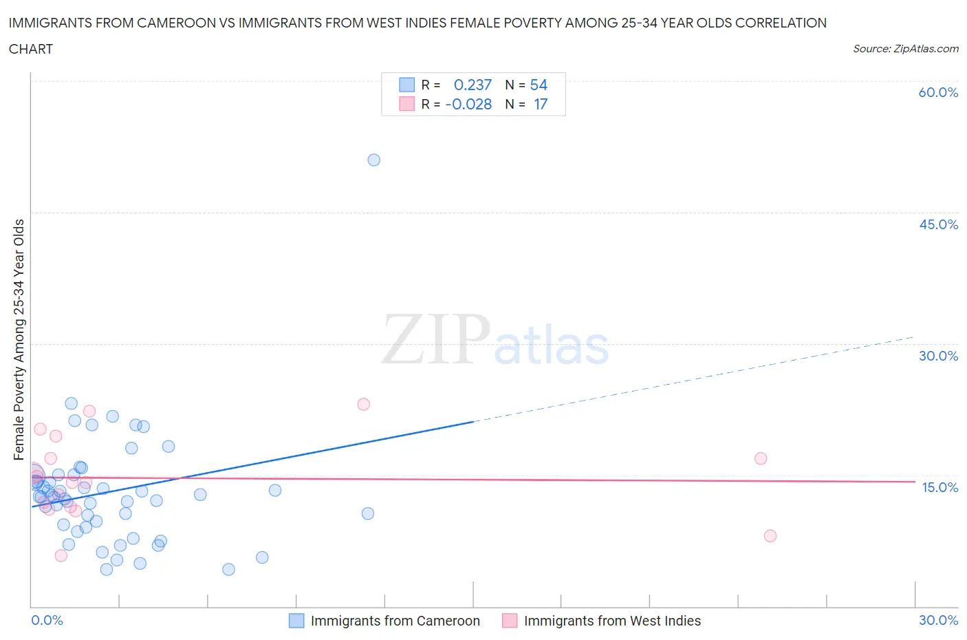 Immigrants from Cameroon vs Immigrants from West Indies Female Poverty Among 25-34 Year Olds