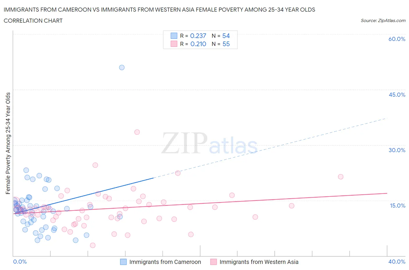Immigrants from Cameroon vs Immigrants from Western Asia Female Poverty Among 25-34 Year Olds