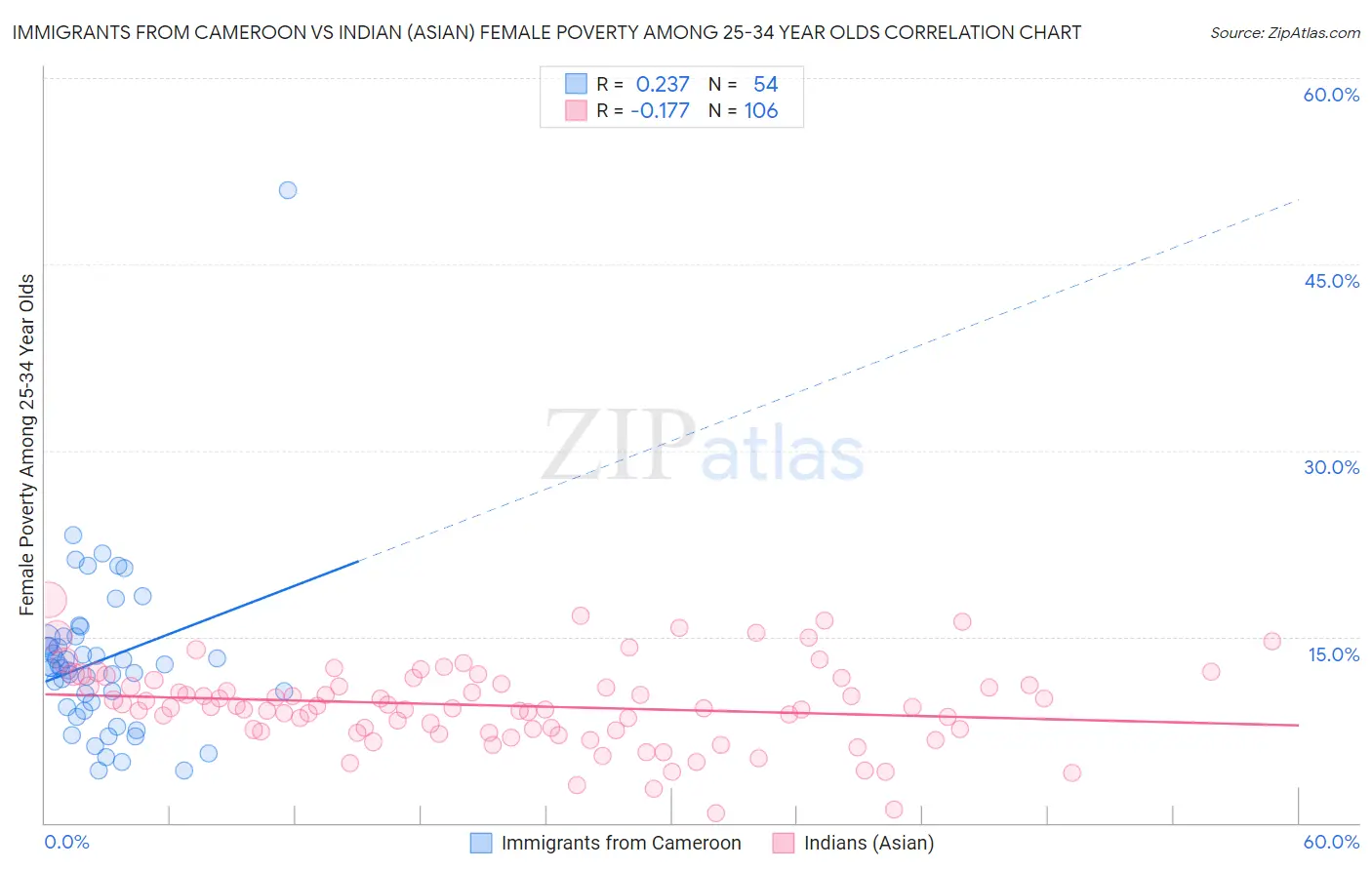Immigrants from Cameroon vs Indian (Asian) Female Poverty Among 25-34 Year Olds