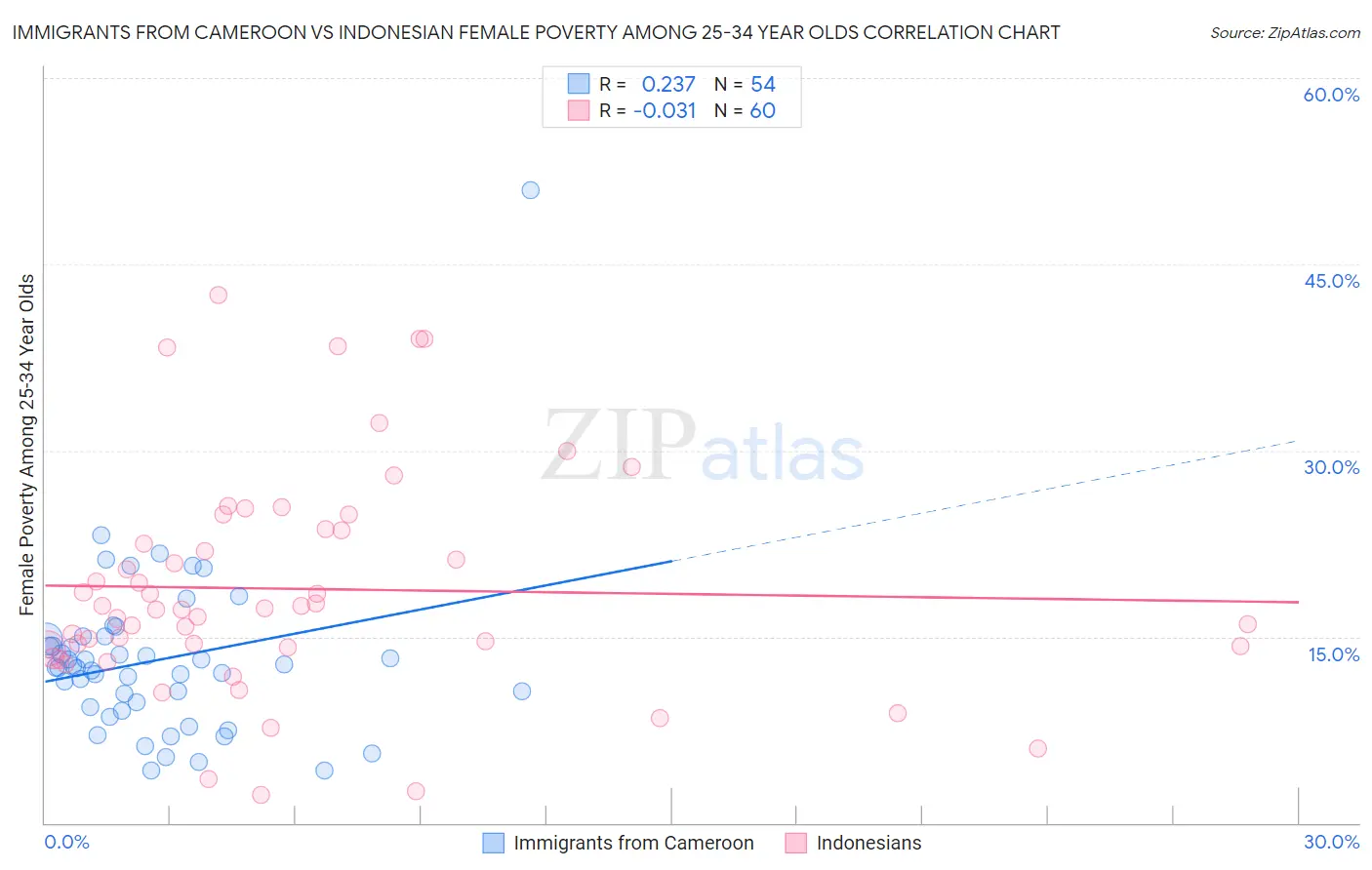 Immigrants from Cameroon vs Indonesian Female Poverty Among 25-34 Year Olds