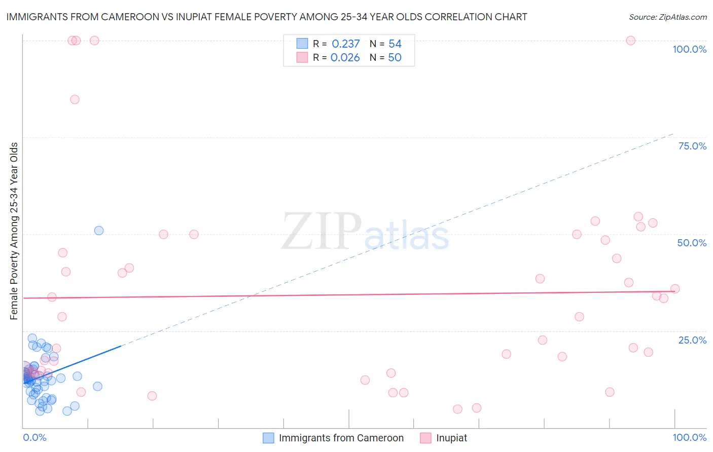 Immigrants from Cameroon vs Inupiat Female Poverty Among 25-34 Year Olds