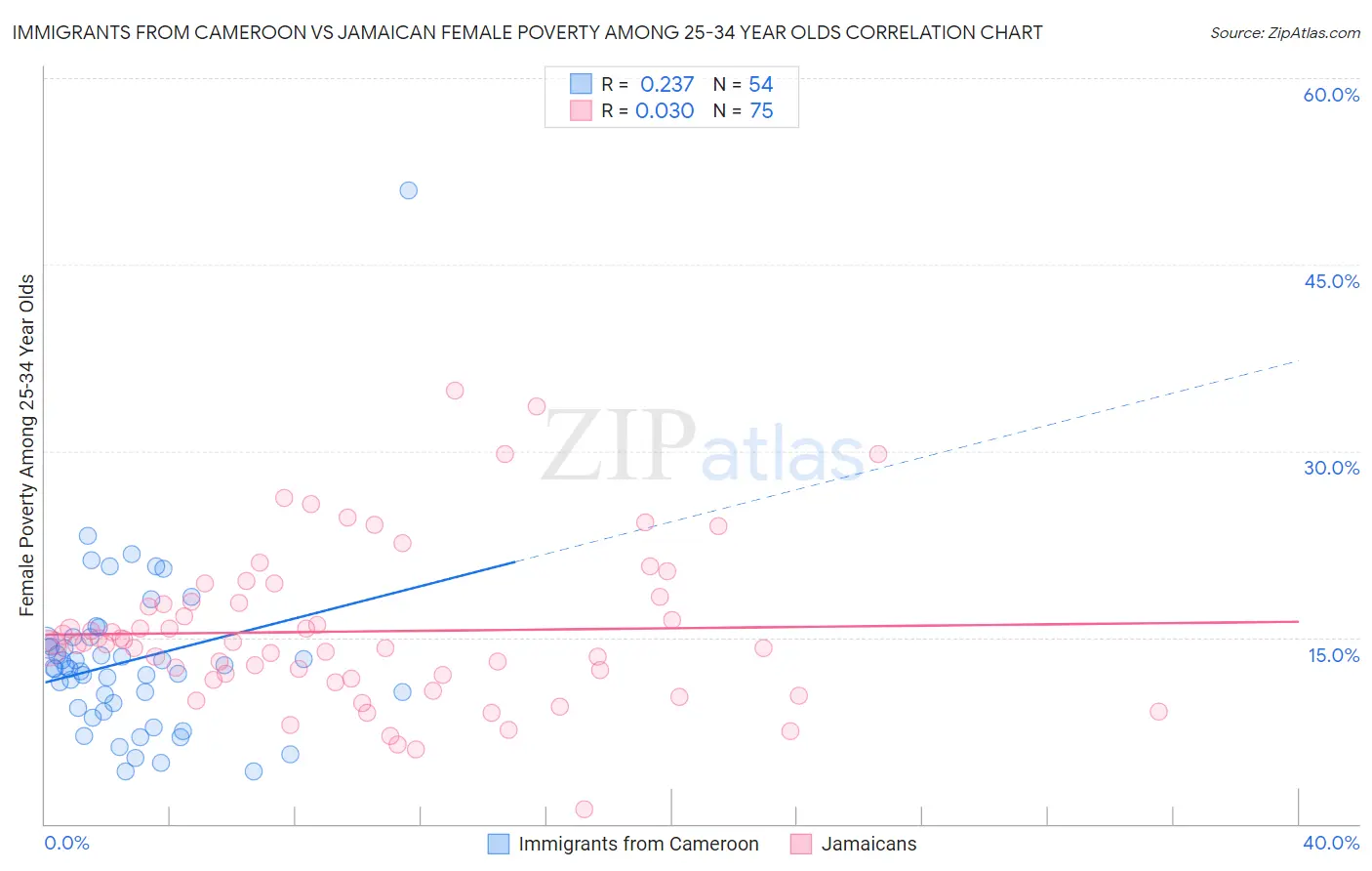 Immigrants from Cameroon vs Jamaican Female Poverty Among 25-34 Year Olds