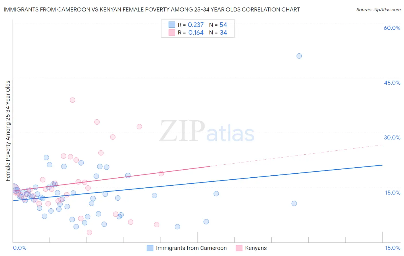 Immigrants from Cameroon vs Kenyan Female Poverty Among 25-34 Year Olds