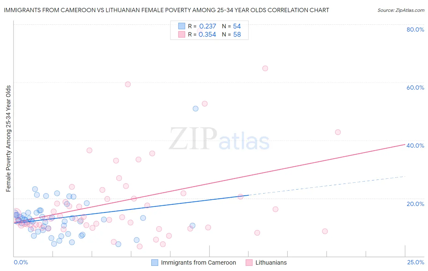 Immigrants from Cameroon vs Lithuanian Female Poverty Among 25-34 Year Olds