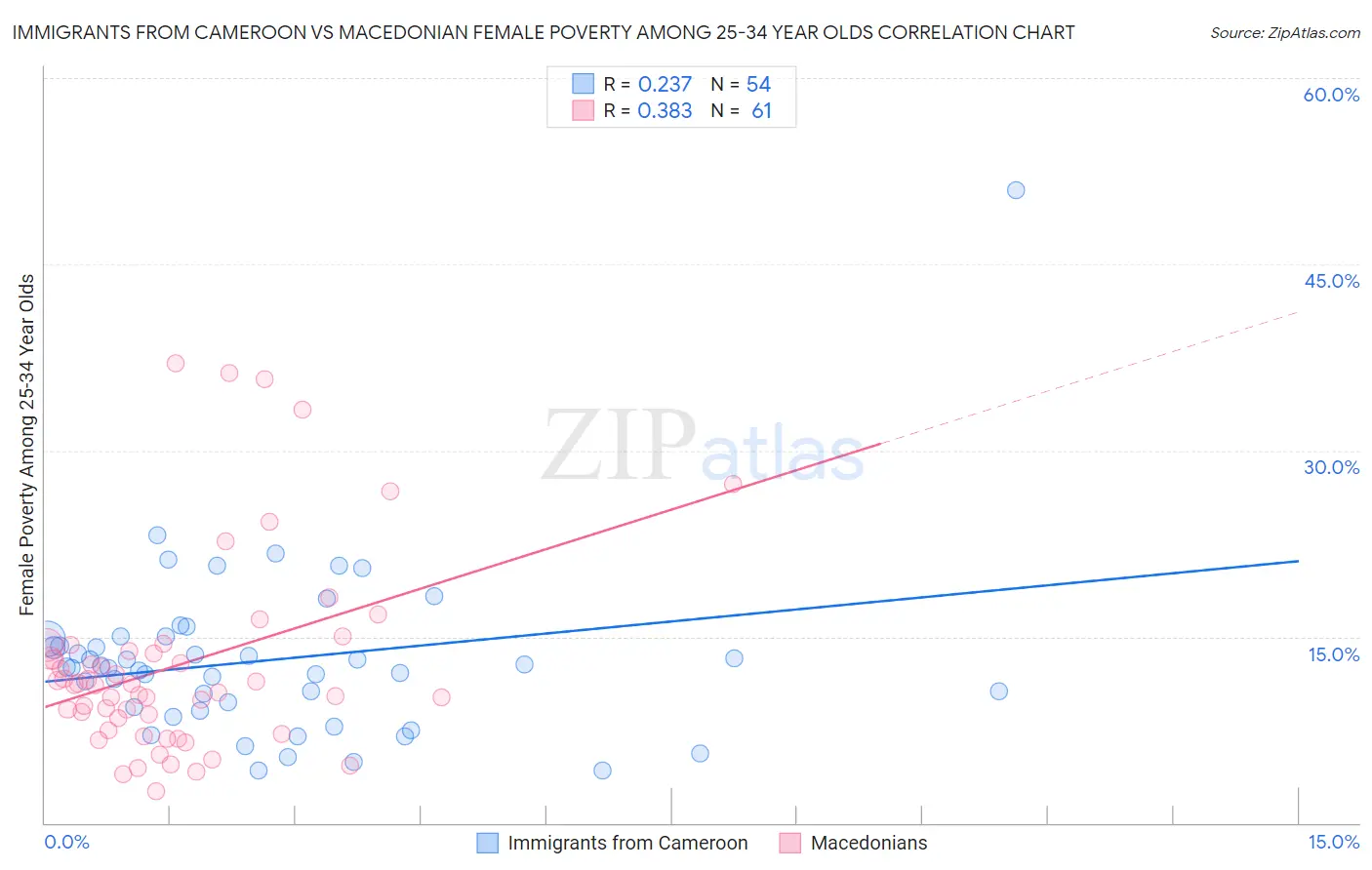 Immigrants from Cameroon vs Macedonian Female Poverty Among 25-34 Year Olds