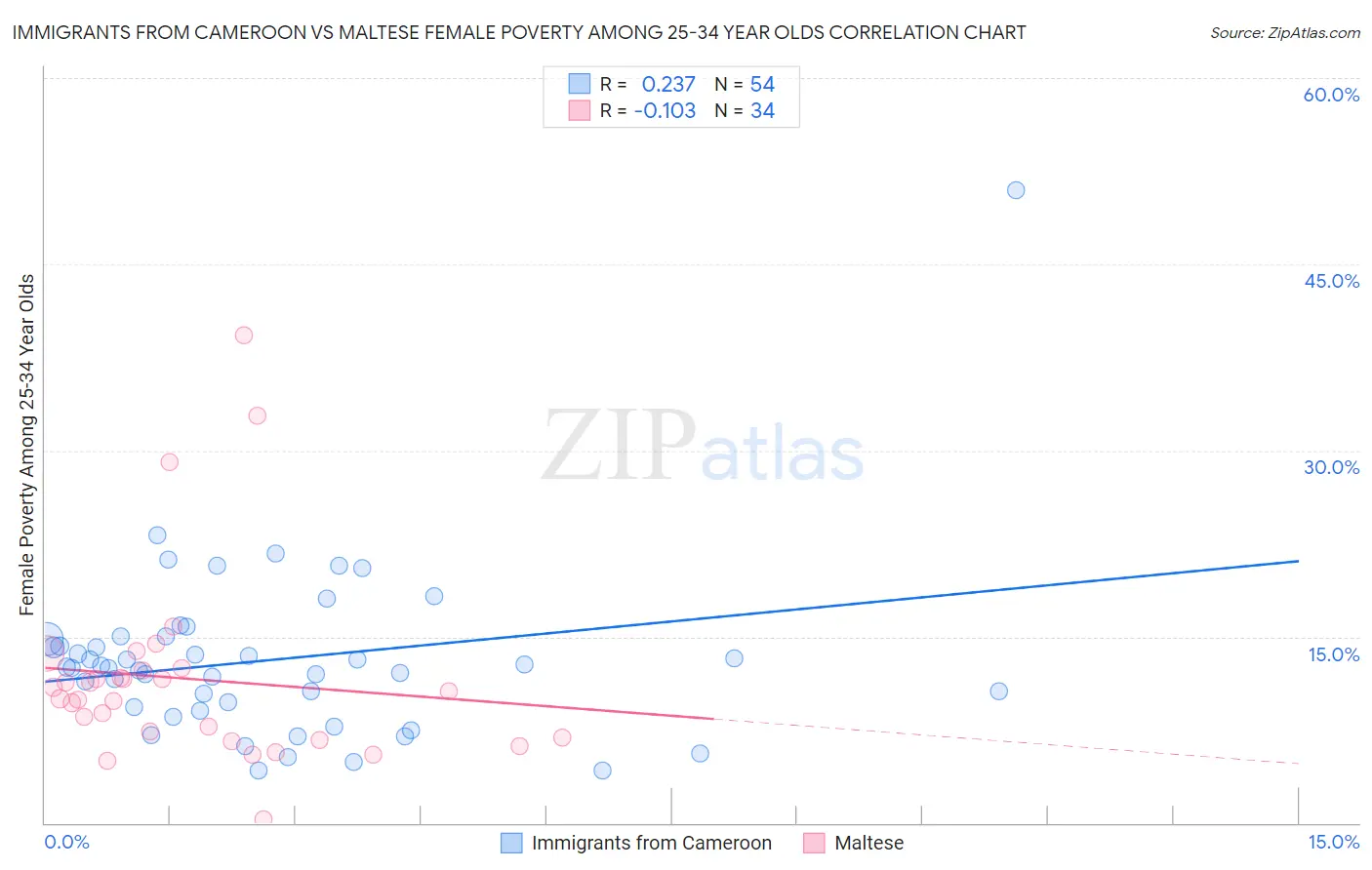 Immigrants from Cameroon vs Maltese Female Poverty Among 25-34 Year Olds