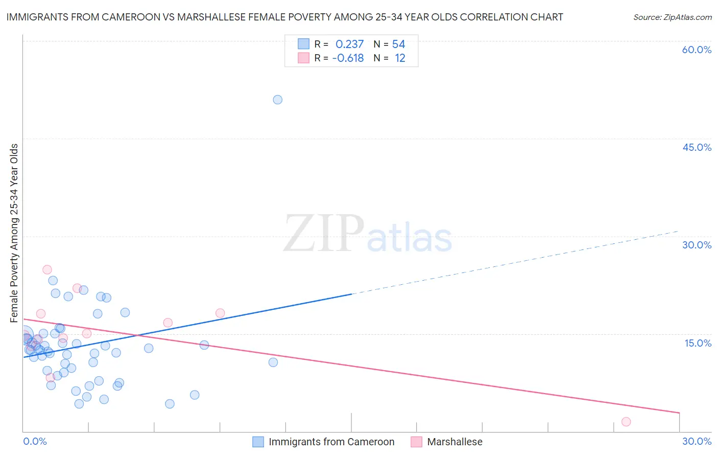 Immigrants from Cameroon vs Marshallese Female Poverty Among 25-34 Year Olds