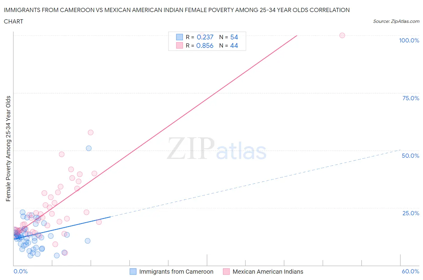 Immigrants from Cameroon vs Mexican American Indian Female Poverty Among 25-34 Year Olds