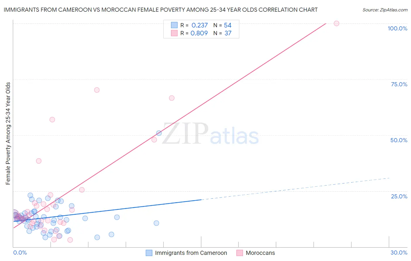 Immigrants from Cameroon vs Moroccan Female Poverty Among 25-34 Year Olds