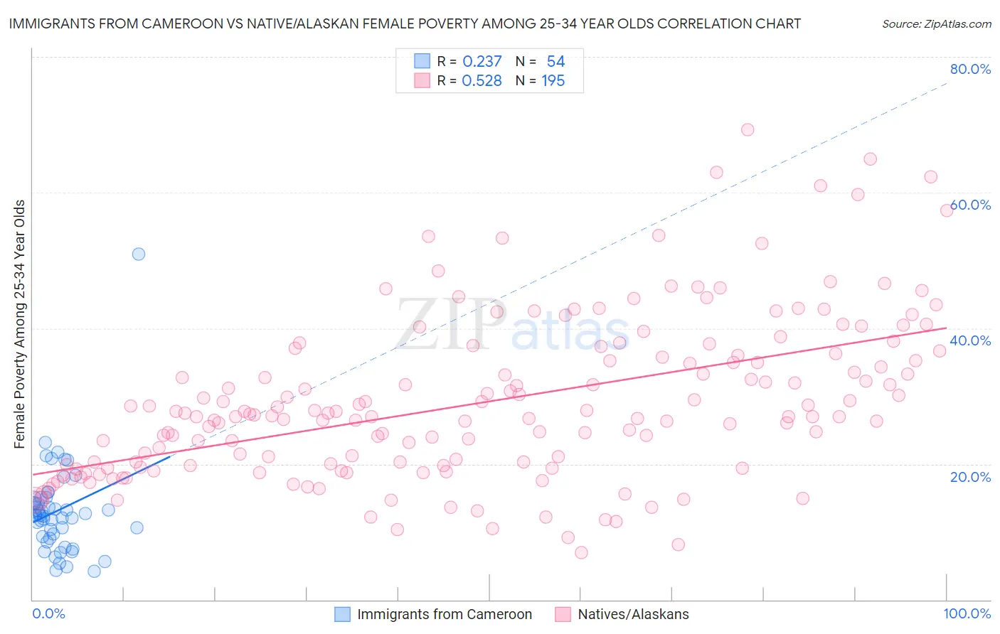 Immigrants from Cameroon vs Native/Alaskan Female Poverty Among 25-34 Year Olds