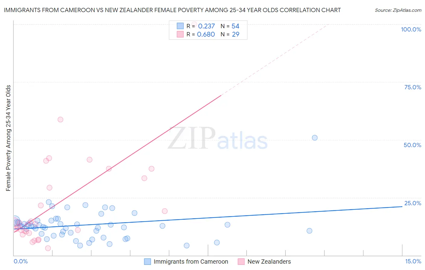 Immigrants from Cameroon vs New Zealander Female Poverty Among 25-34 Year Olds