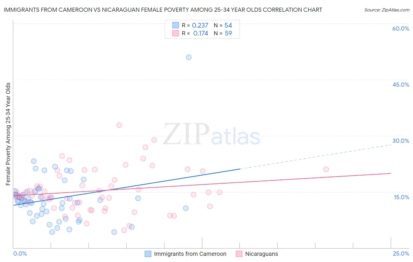 Immigrants from Cameroon vs Nicaraguan Female Poverty Among 25-34 Year Olds