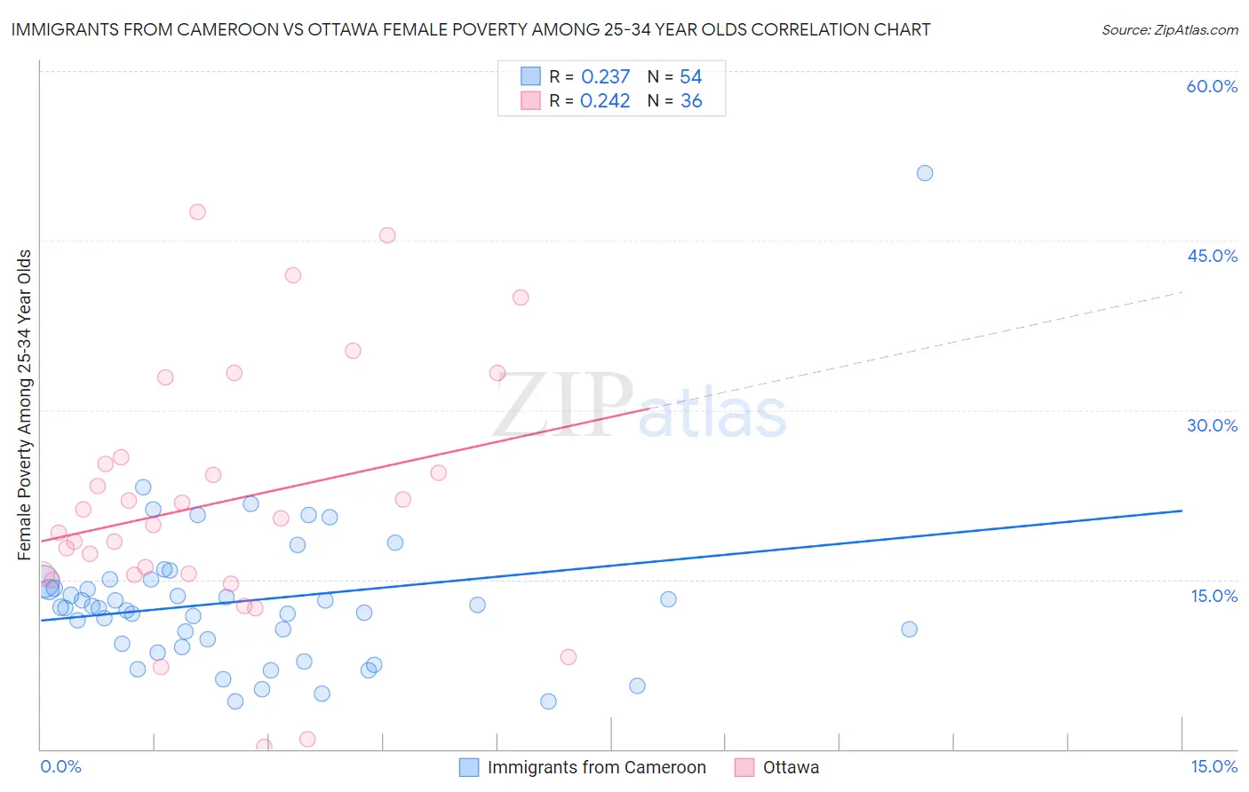 Immigrants from Cameroon vs Ottawa Female Poverty Among 25-34 Year Olds