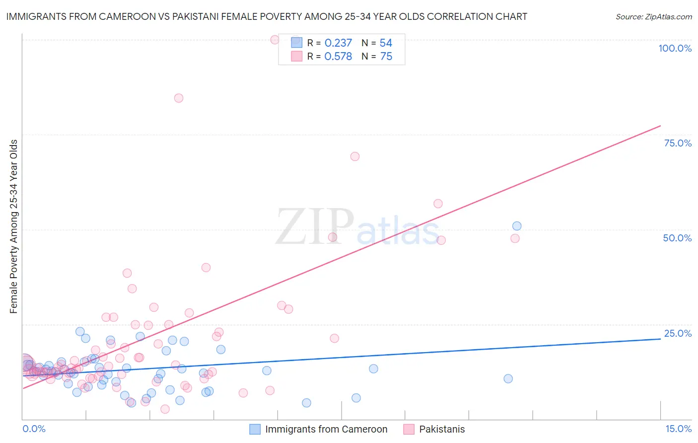 Immigrants from Cameroon vs Pakistani Female Poverty Among 25-34 Year Olds