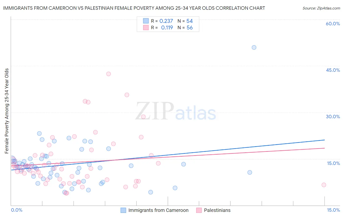 Immigrants from Cameroon vs Palestinian Female Poverty Among 25-34 Year Olds