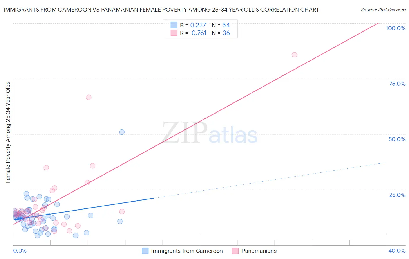 Immigrants from Cameroon vs Panamanian Female Poverty Among 25-34 Year Olds