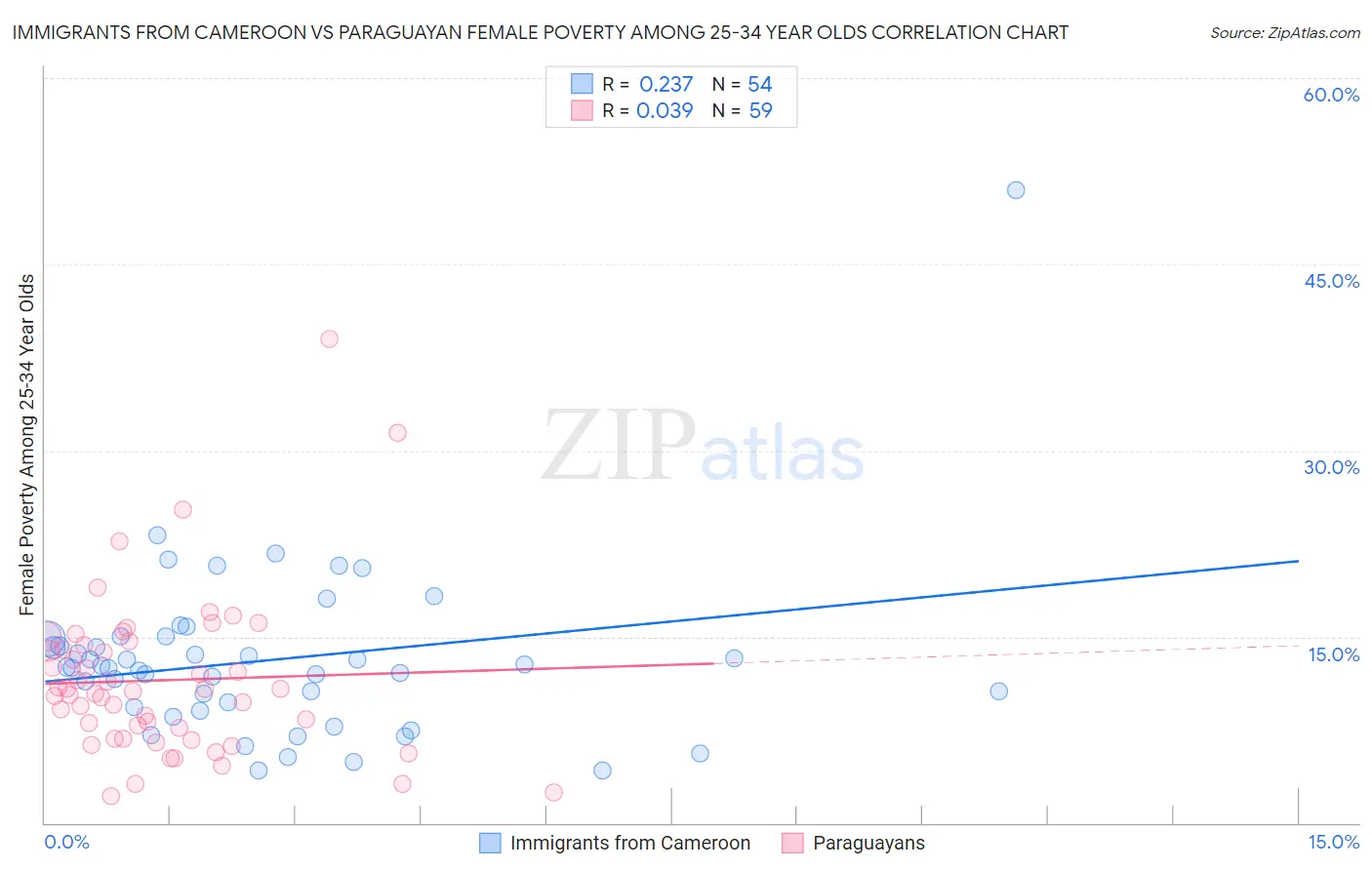Immigrants from Cameroon vs Paraguayan Female Poverty Among 25-34 Year Olds