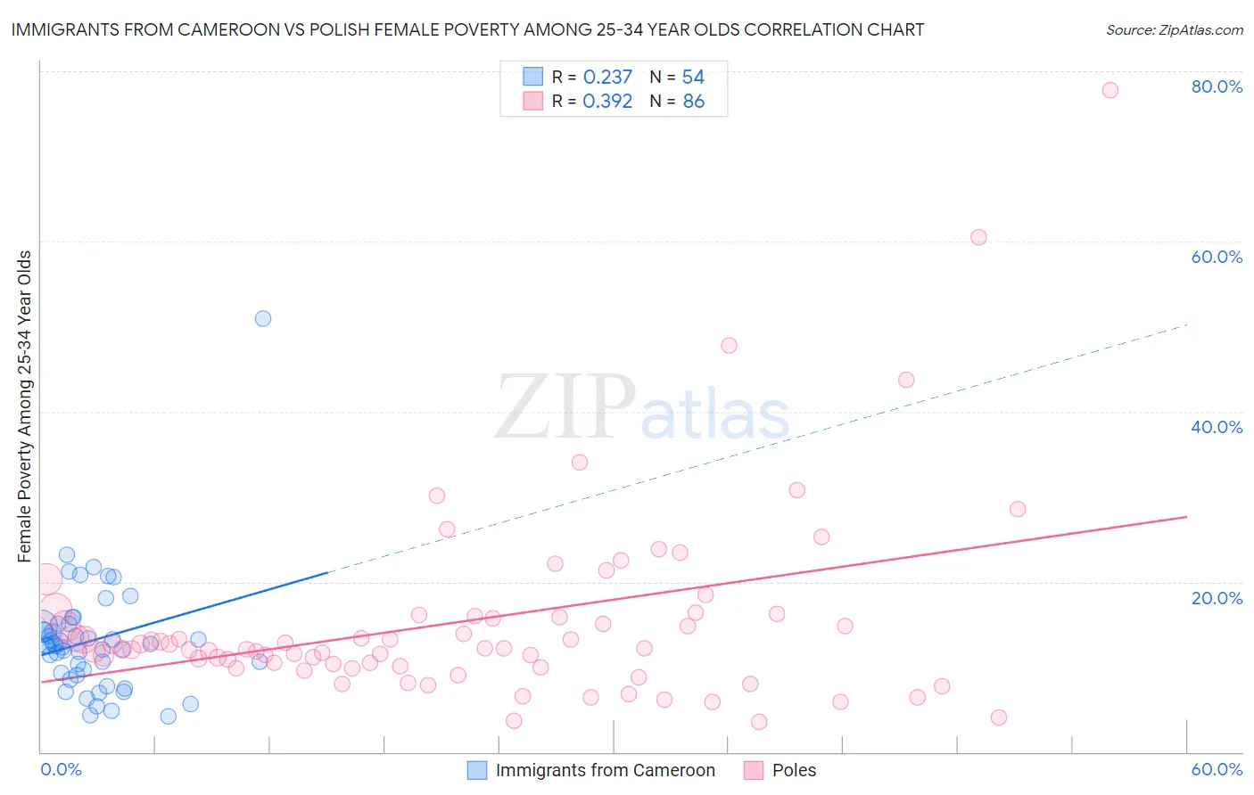 Immigrants from Cameroon vs Polish Female Poverty Among 25-34 Year Olds