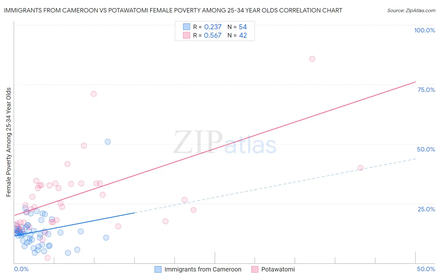 Immigrants from Cameroon vs Potawatomi Female Poverty Among 25-34 Year Olds