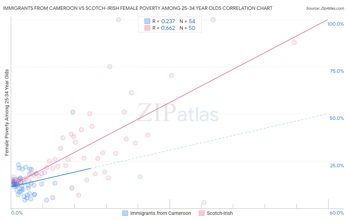 Immigrants from Cameroon vs Scotch-Irish Female Poverty Among 25-34 Year Olds