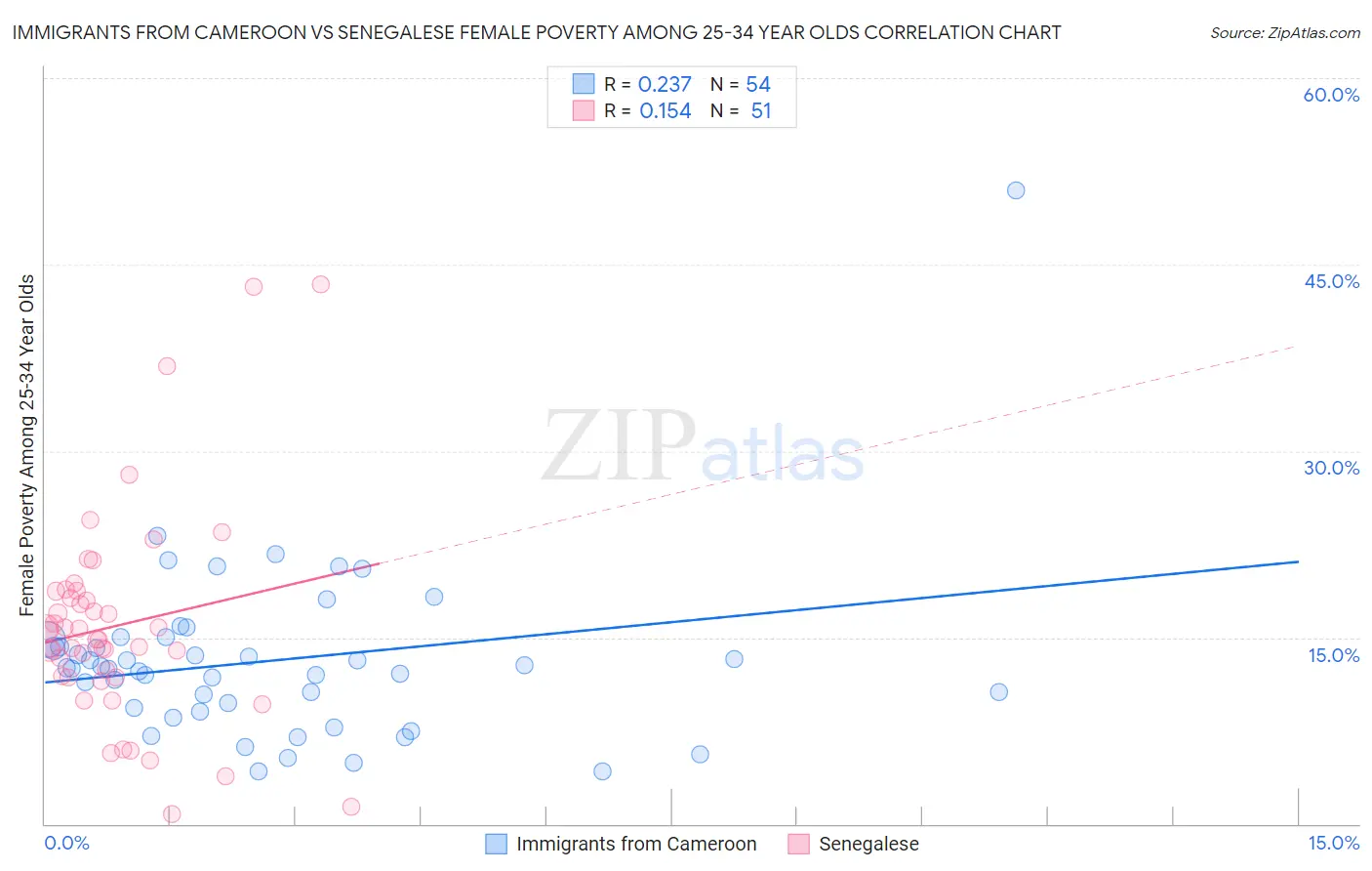 Immigrants from Cameroon vs Senegalese Female Poverty Among 25-34 Year Olds