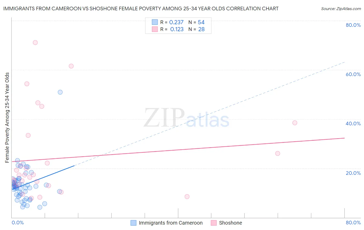 Immigrants from Cameroon vs Shoshone Female Poverty Among 25-34 Year Olds