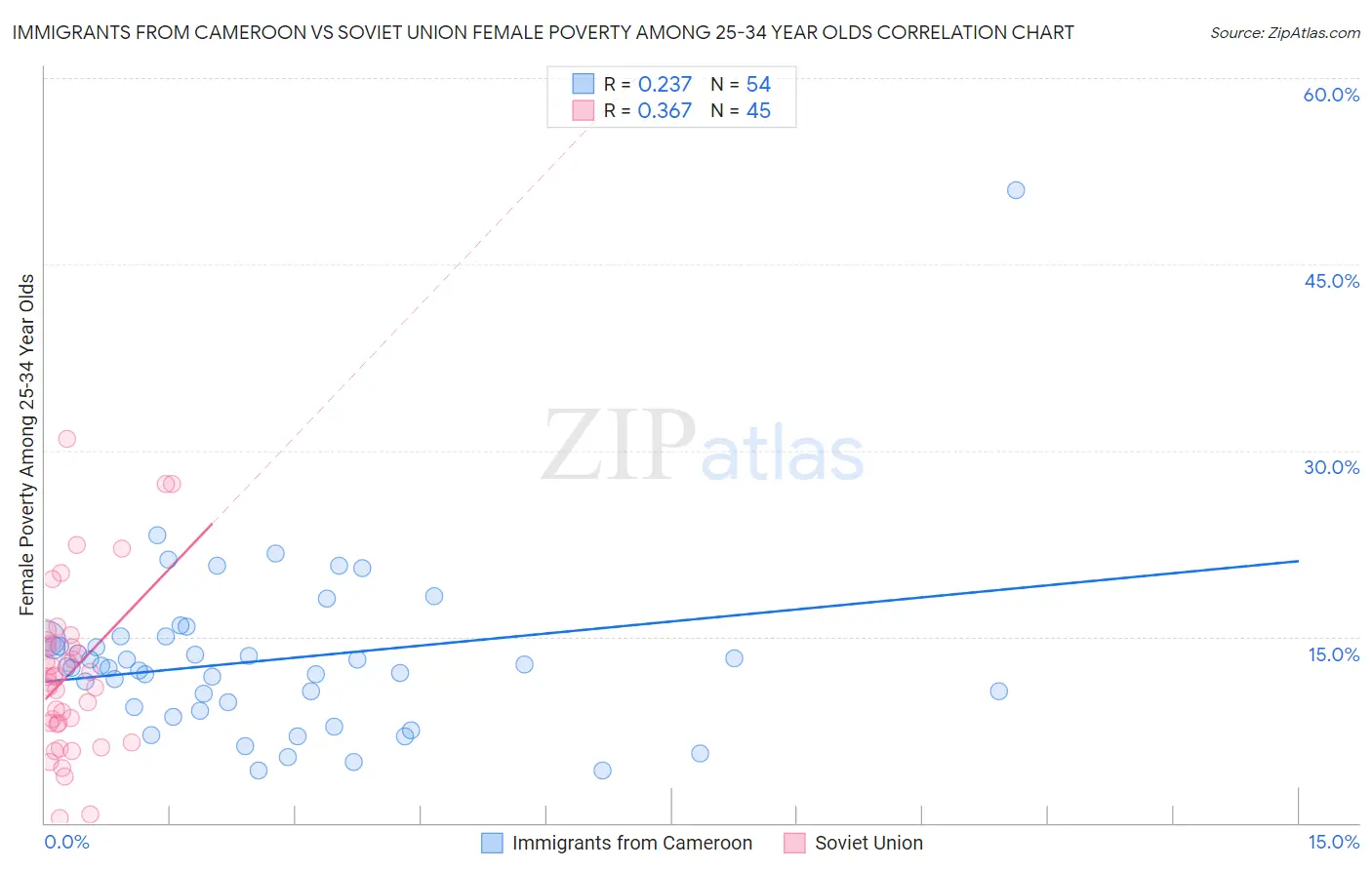 Immigrants from Cameroon vs Soviet Union Female Poverty Among 25-34 Year Olds