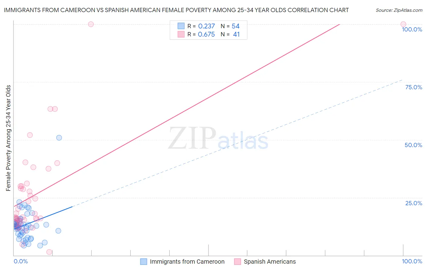 Immigrants from Cameroon vs Spanish American Female Poverty Among 25-34 Year Olds