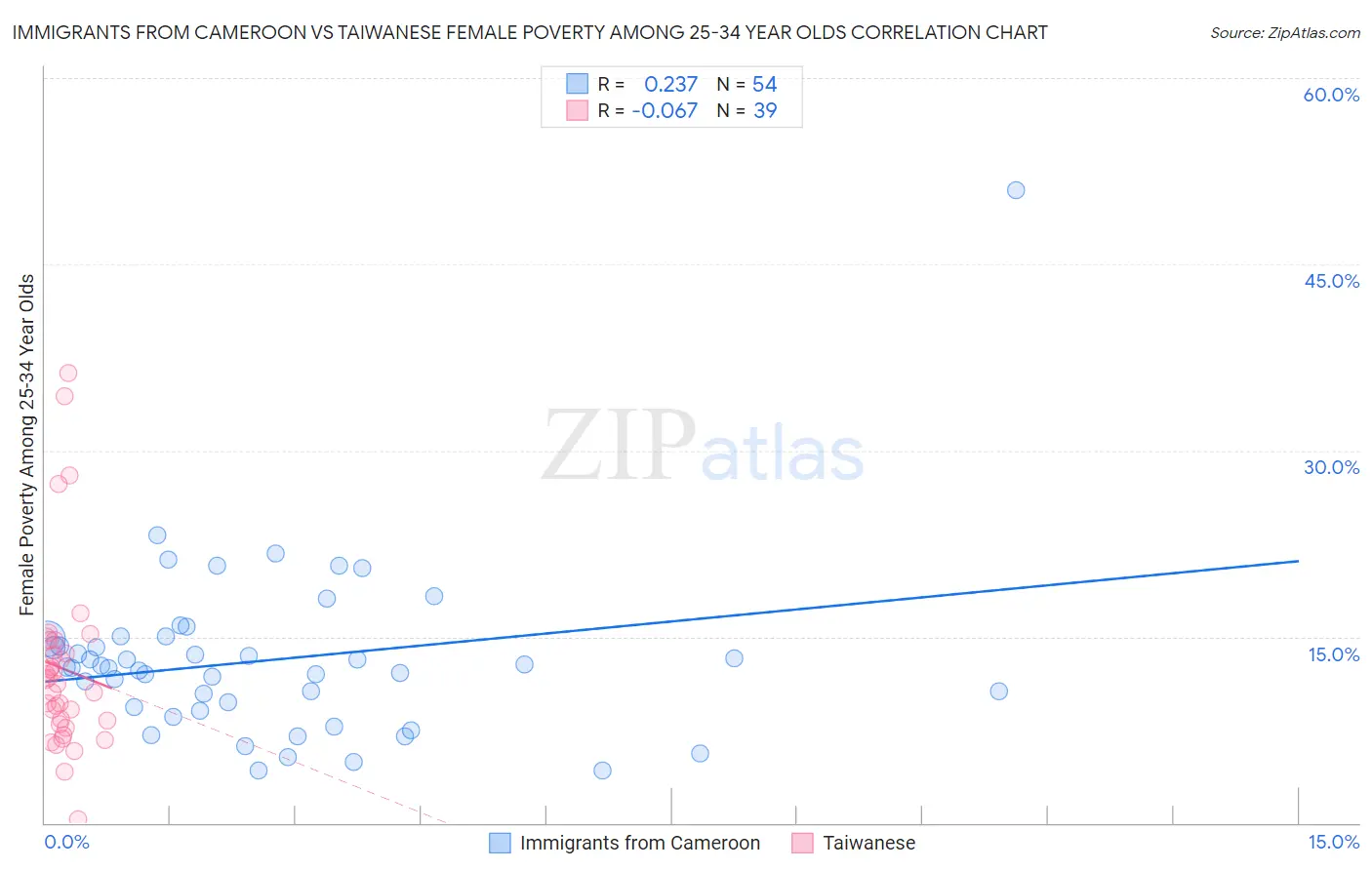 Immigrants from Cameroon vs Taiwanese Female Poverty Among 25-34 Year Olds