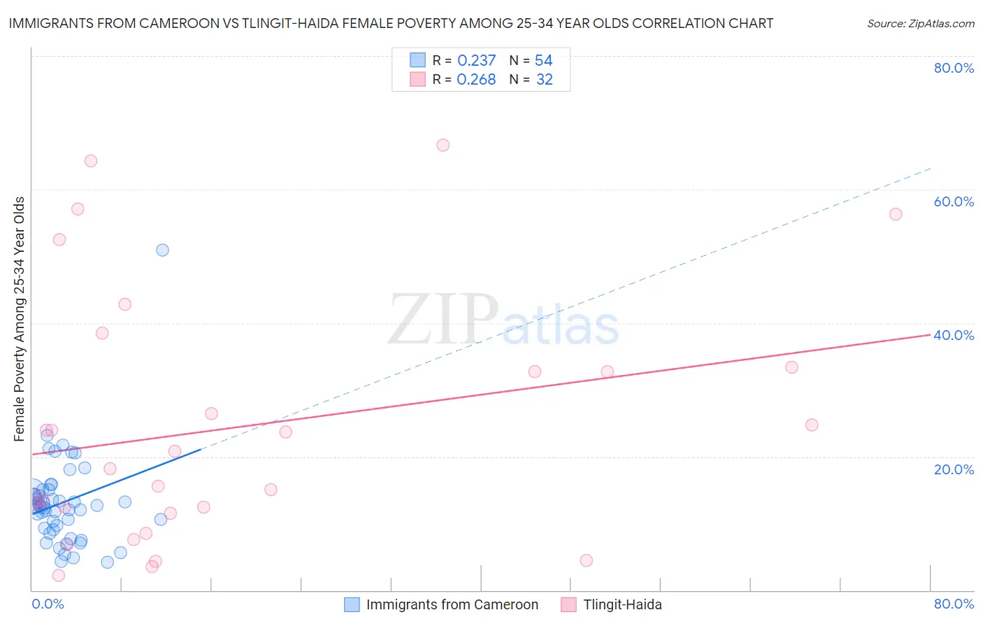 Immigrants from Cameroon vs Tlingit-Haida Female Poverty Among 25-34 Year Olds