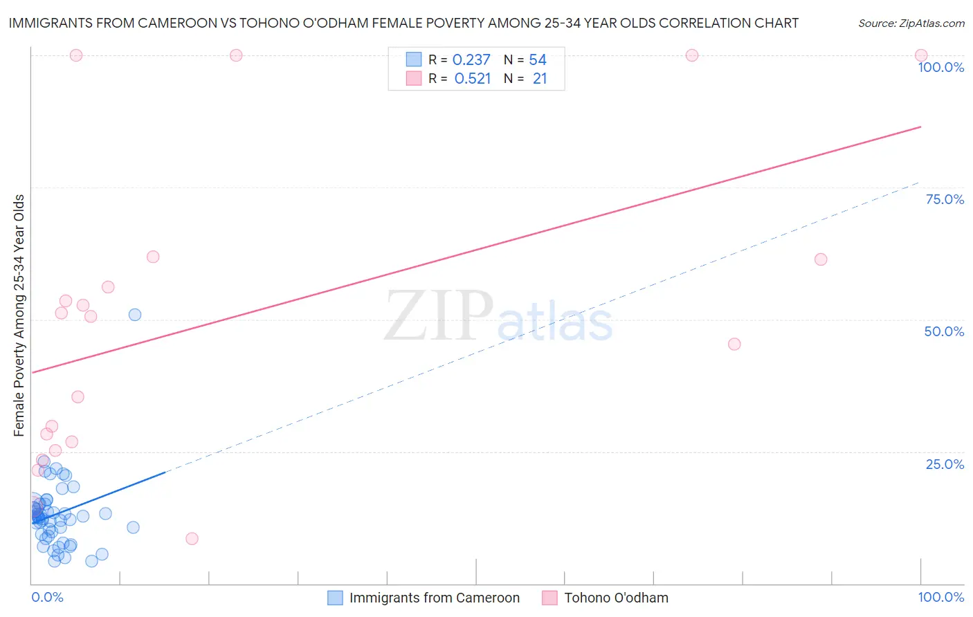 Immigrants from Cameroon vs Tohono O'odham Female Poverty Among 25-34 Year Olds