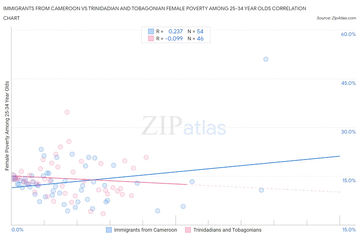 Immigrants from Cameroon vs Trinidadian and Tobagonian Female Poverty Among 25-34 Year Olds