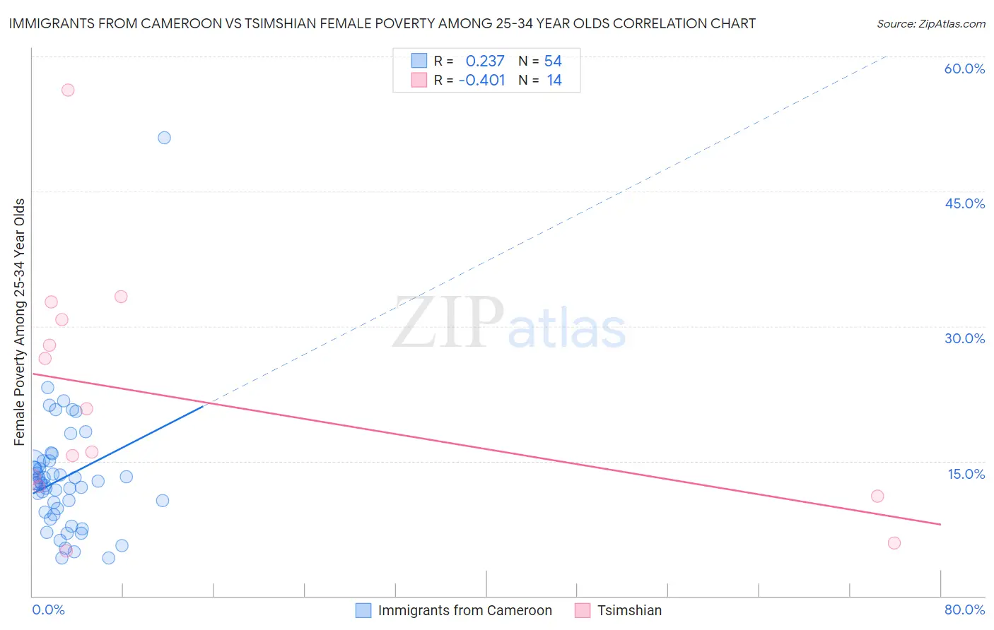 Immigrants from Cameroon vs Tsimshian Female Poverty Among 25-34 Year Olds