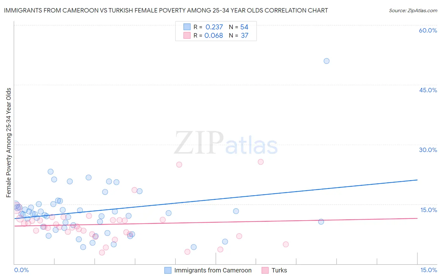 Immigrants from Cameroon vs Turkish Female Poverty Among 25-34 Year Olds