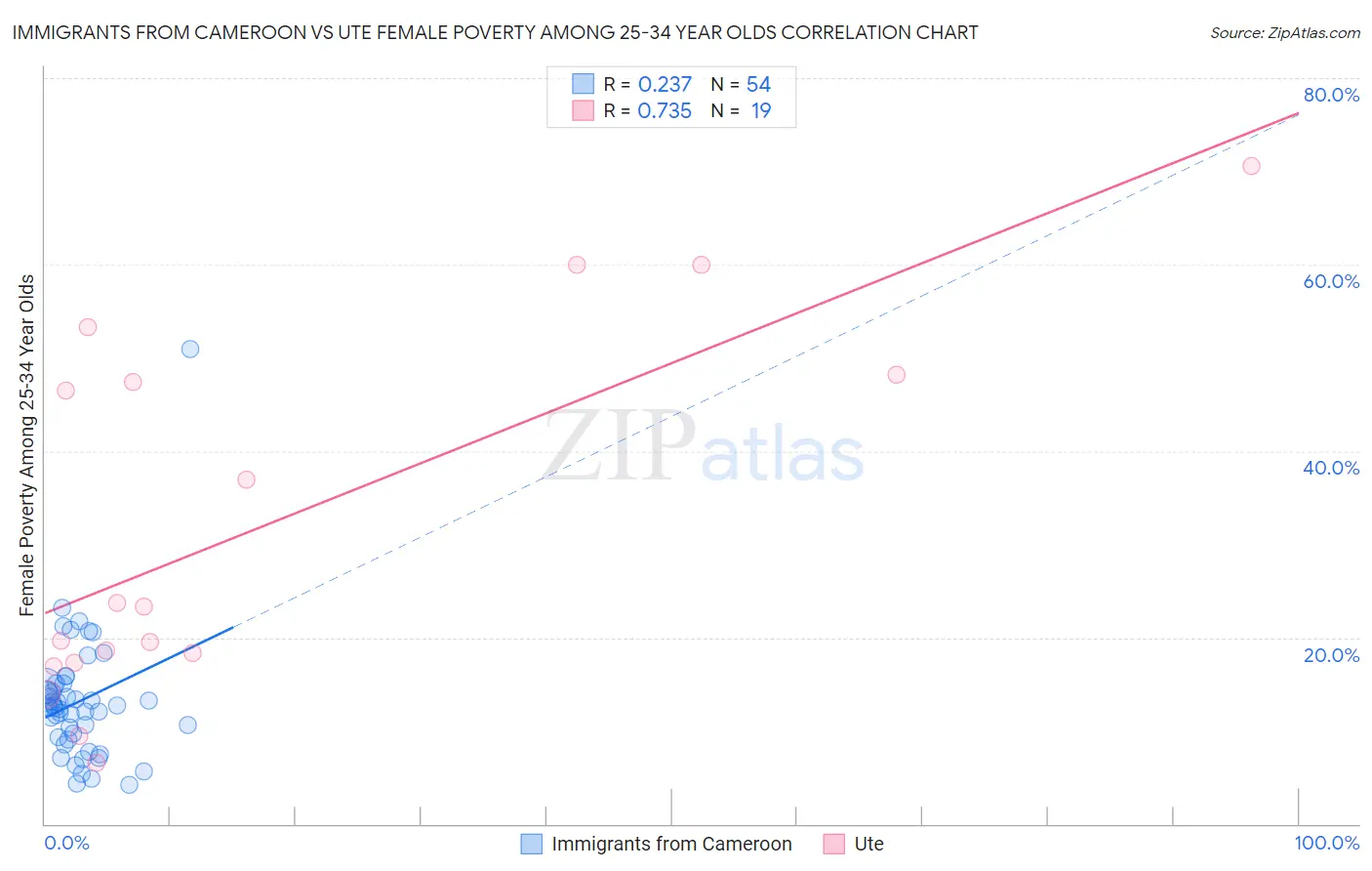 Immigrants from Cameroon vs Ute Female Poverty Among 25-34 Year Olds