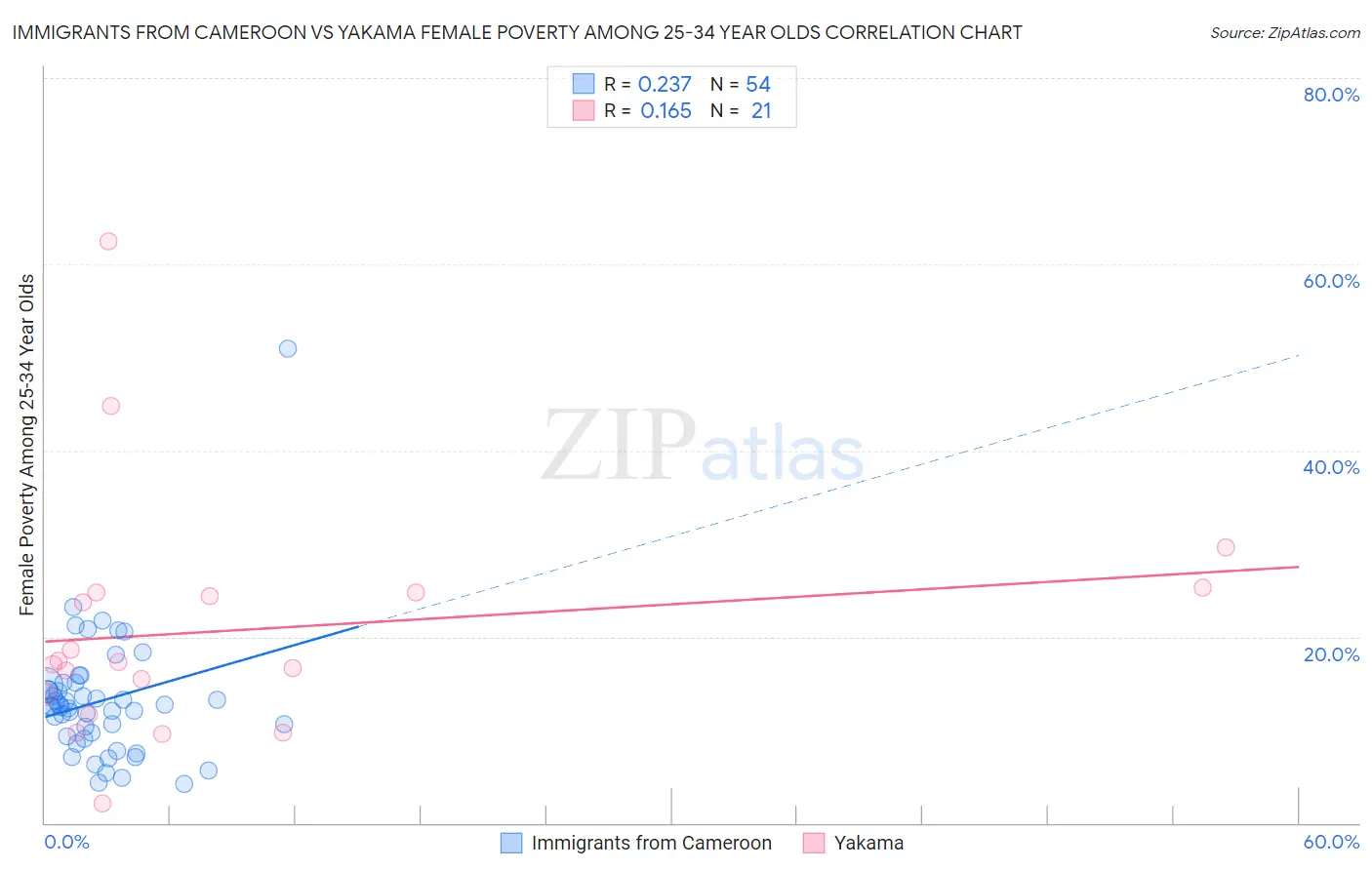 Immigrants from Cameroon vs Yakama Female Poverty Among 25-34 Year Olds