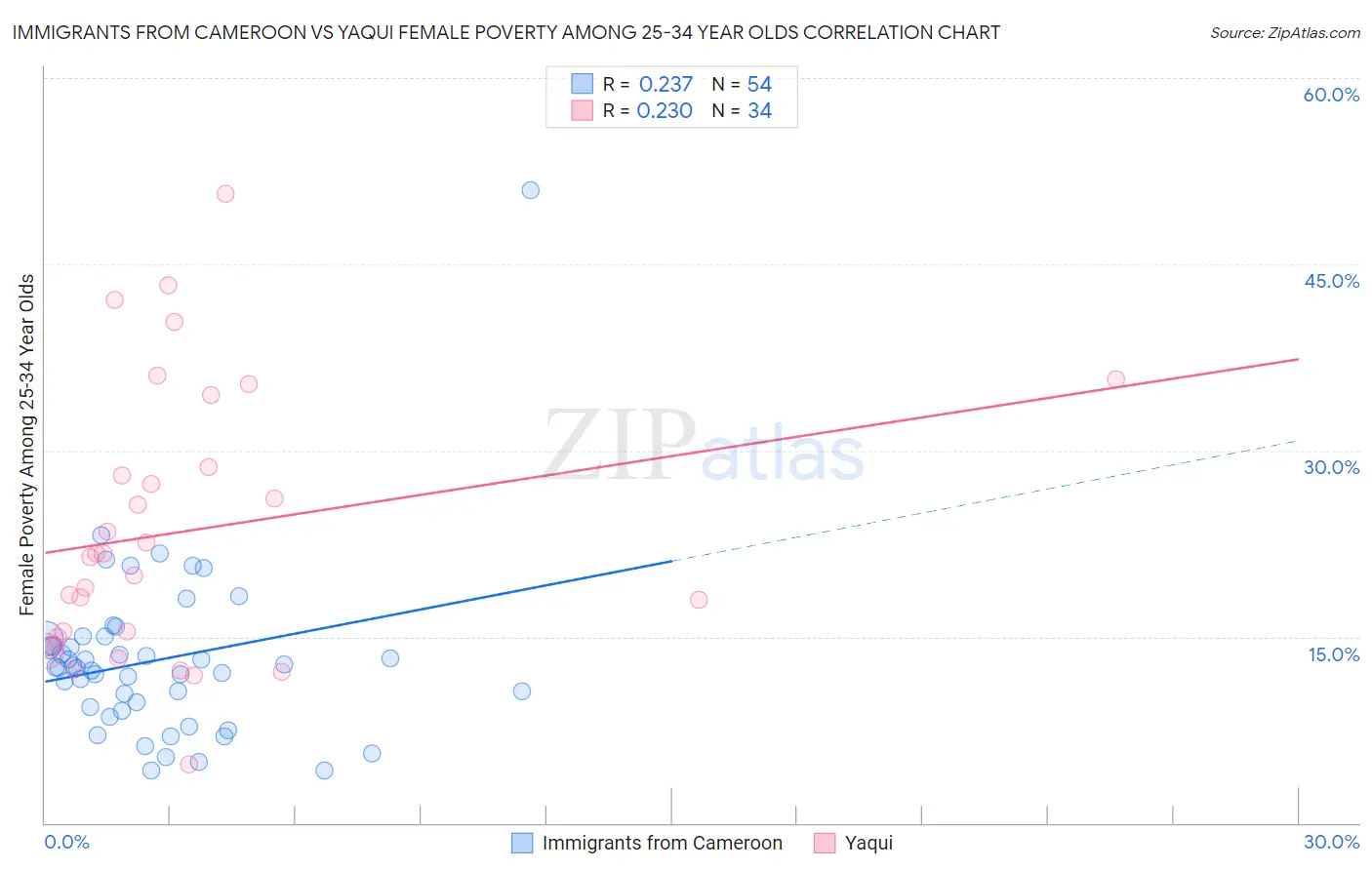 Immigrants from Cameroon vs Yaqui Female Poverty Among 25-34 Year Olds