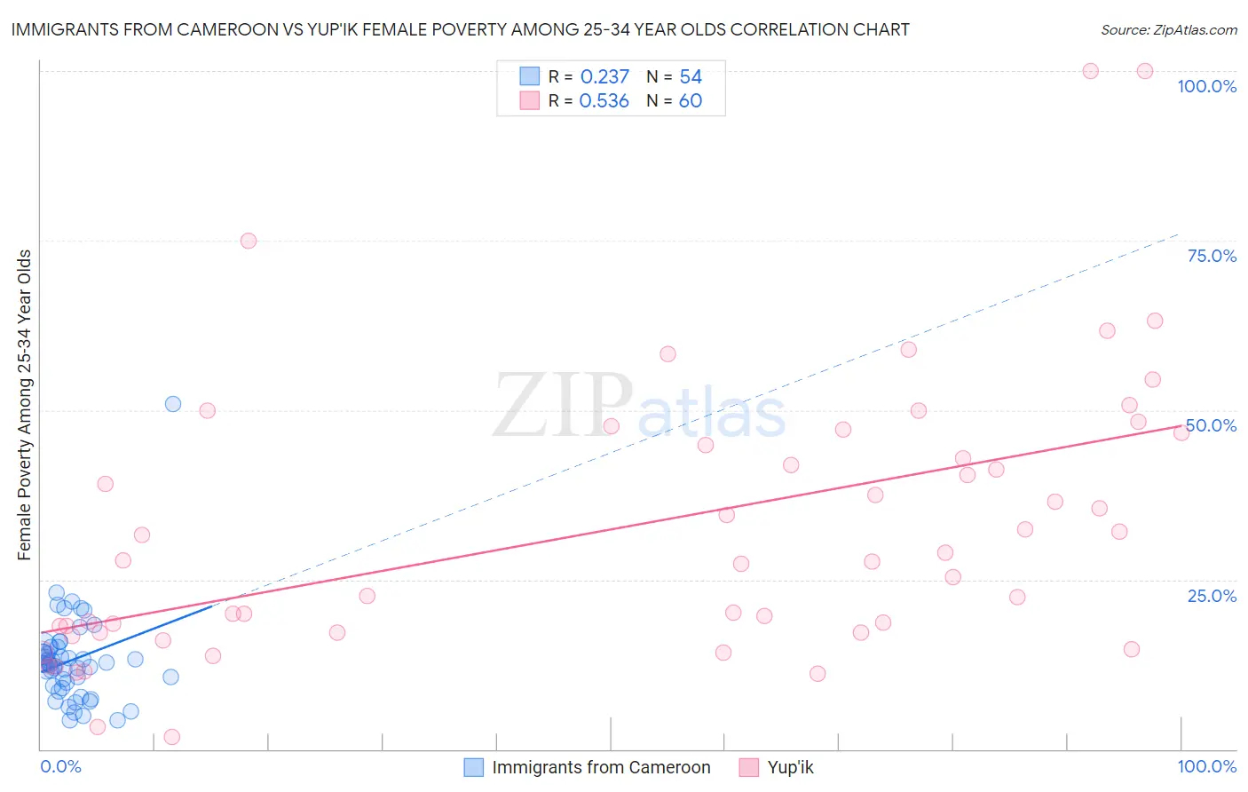 Immigrants from Cameroon vs Yup'ik Female Poverty Among 25-34 Year Olds