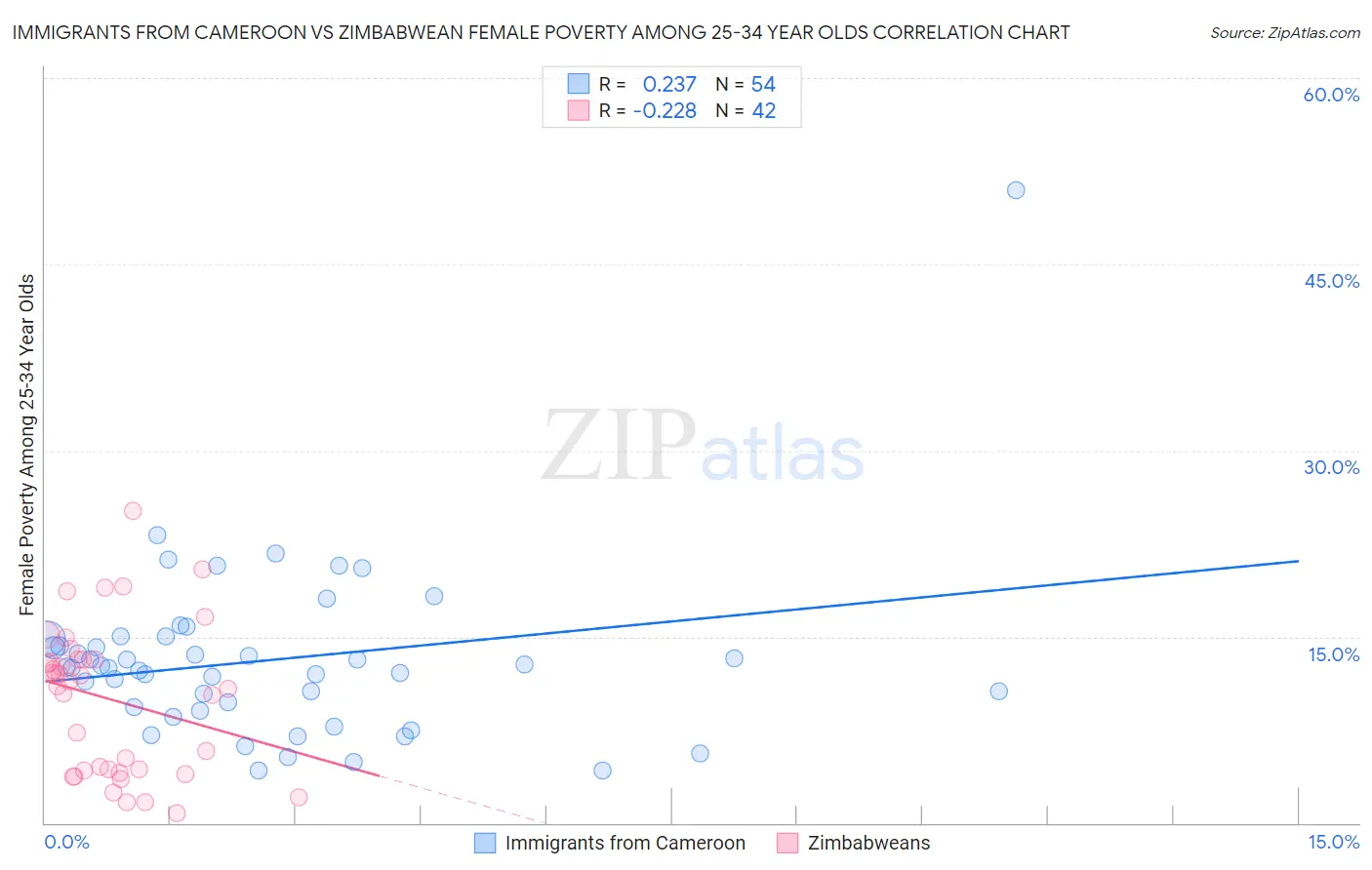 Immigrants from Cameroon vs Zimbabwean Female Poverty Among 25-34 Year Olds