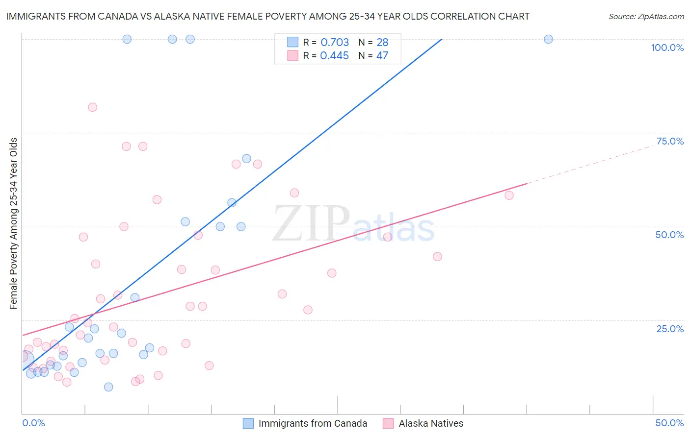 Immigrants from Canada vs Alaska Native Female Poverty Among 25-34 Year Olds