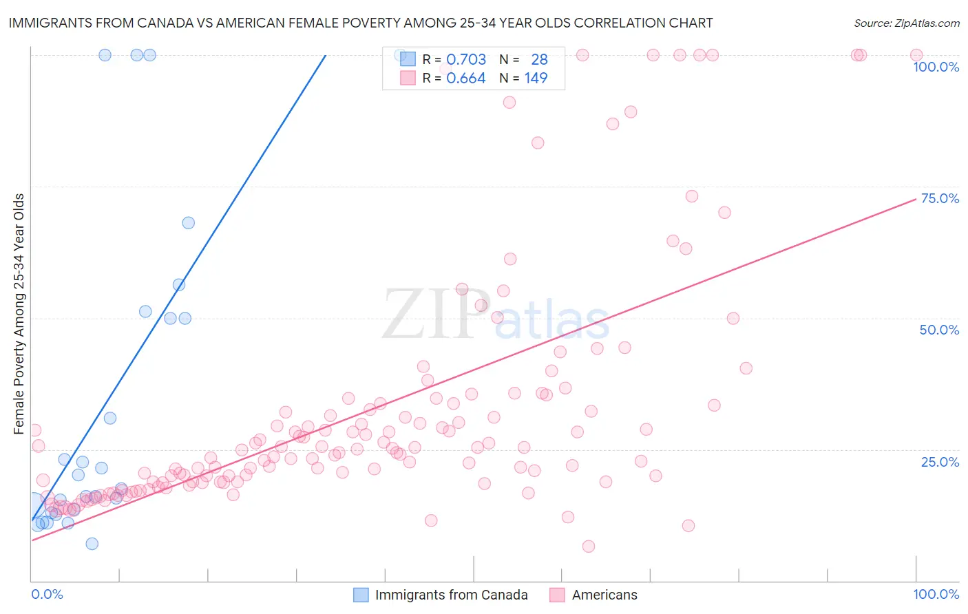 Immigrants from Canada vs American Female Poverty Among 25-34 Year Olds